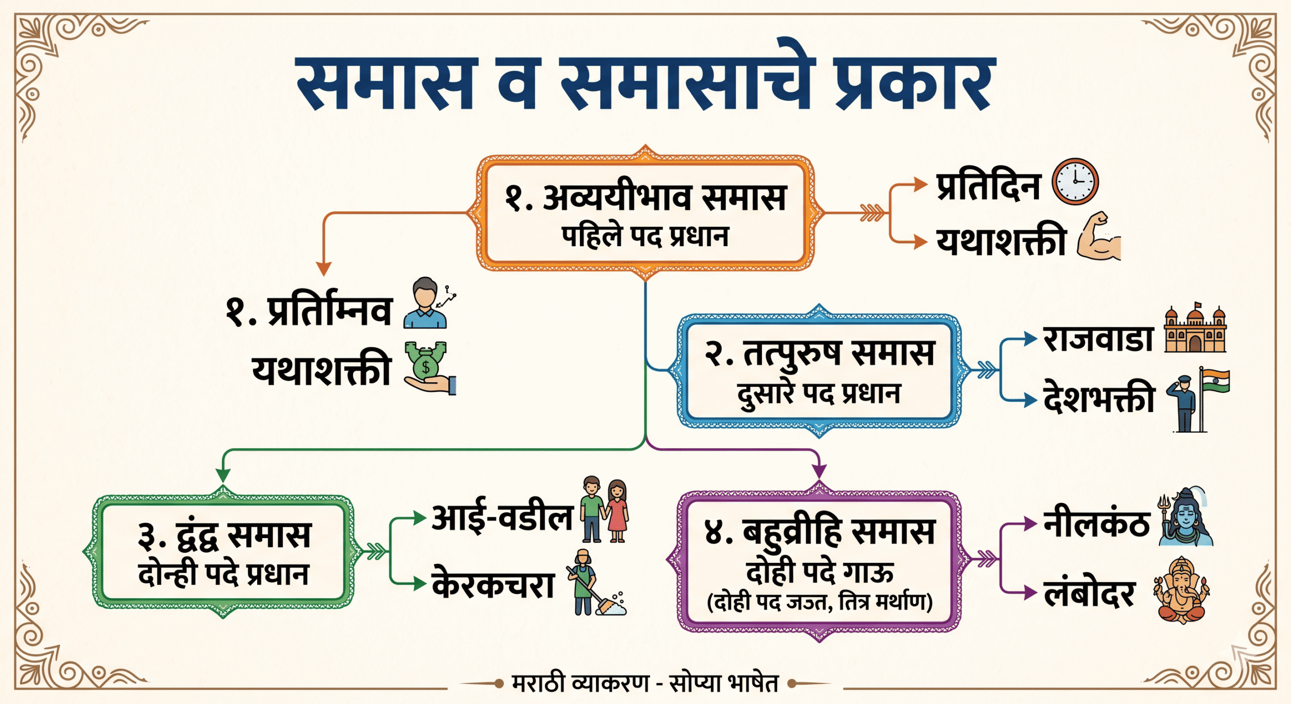 Samas in Marathi I समास व समासाचे प्रकार